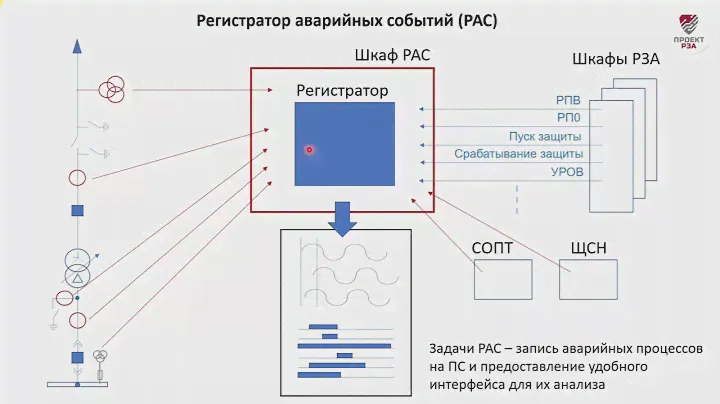Зачем нужен регистратор аварийных событий (РАС, ЦРАП)